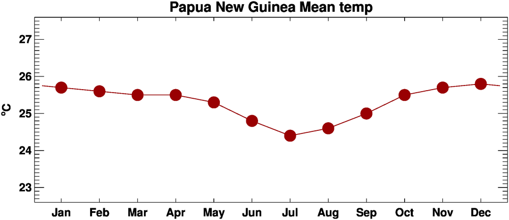 Papua New Guinea’ Climate